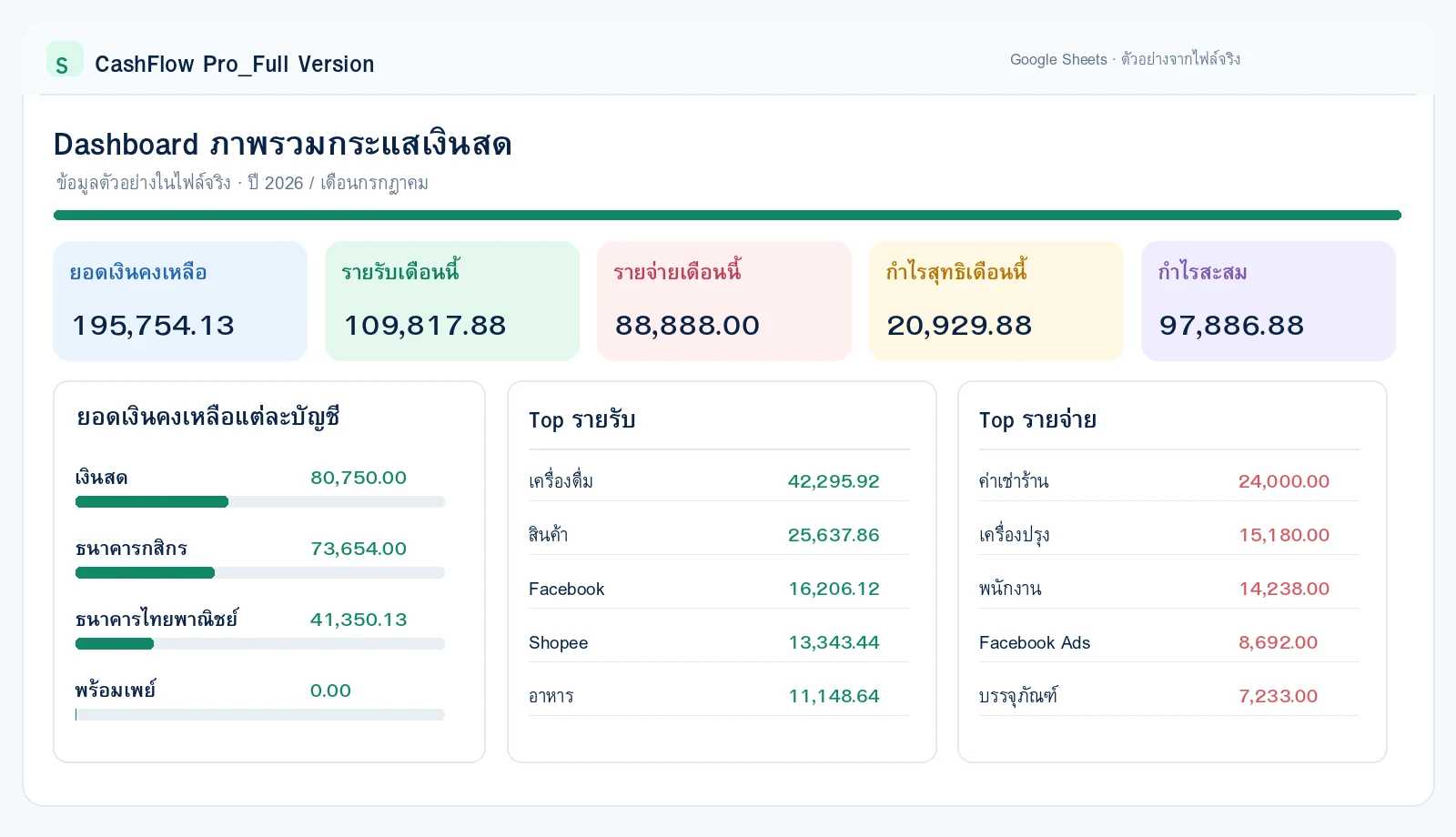 พรีวิว CashFlow Pro Dashboard ซึ่งใช้ตัวเลขจริงจากไฟล์ตัวอย่าง Google Sheets เช่น ยอดเงินคงเหลือ รายรับ และรายจ่าย